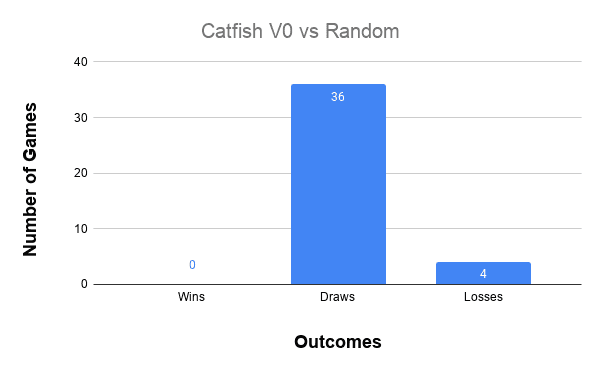 catfish v0 vs random agent