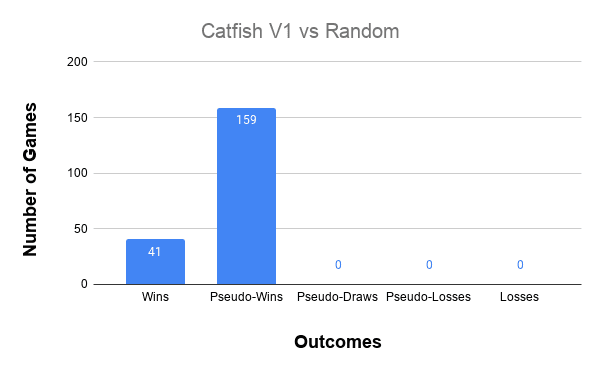 catfish v1 vs random agent