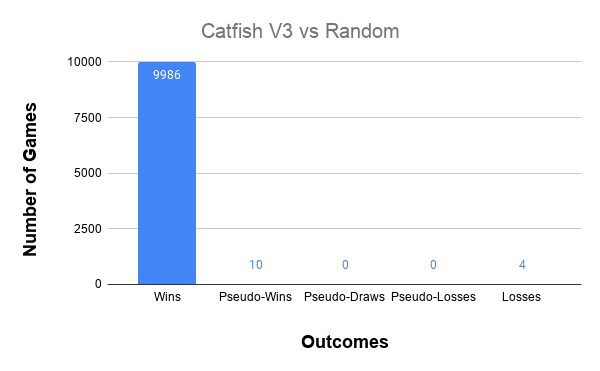 catfish v3 vs random agent