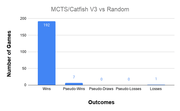 mcts_catfish v3 vs random agent