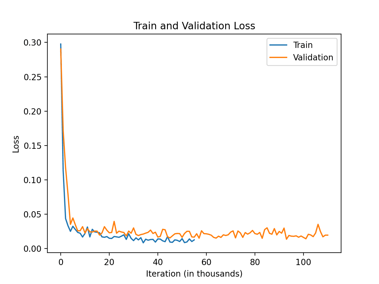 catfish v2 training validation loss